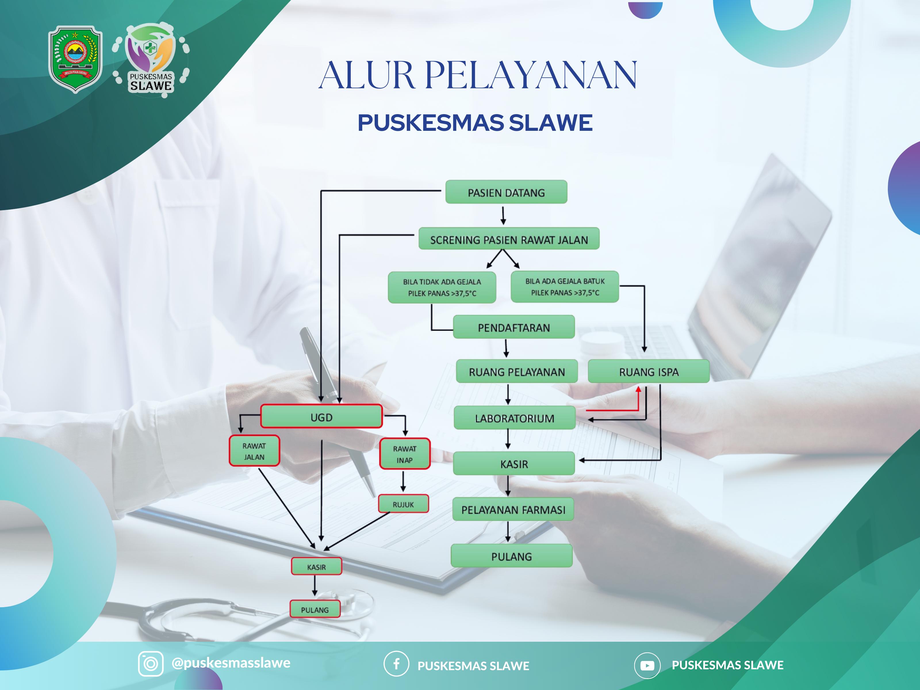 Alur Pelayanan Puskesmas